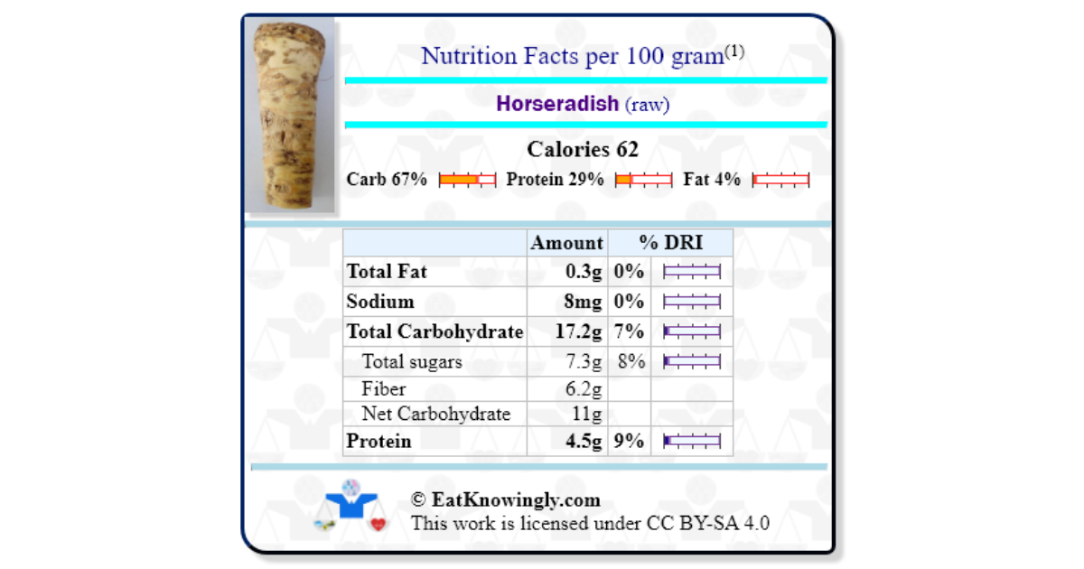Horseradish (raw) Nutrition Facts