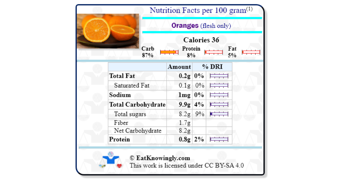 Oranges (flesh only) Nutrition Facts