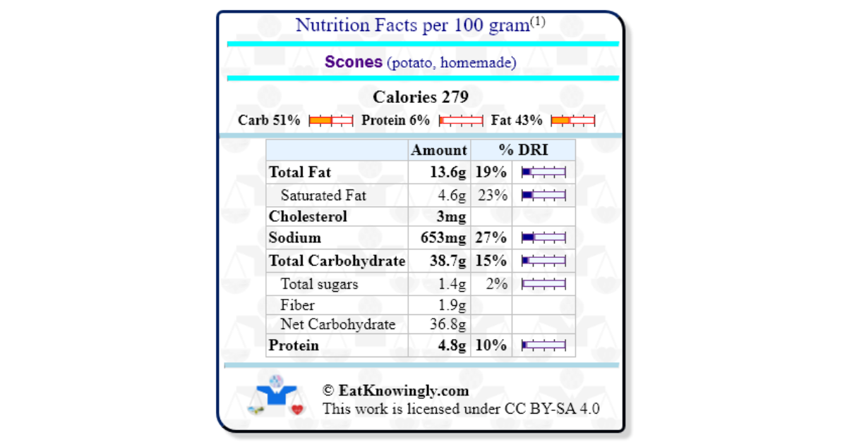 Scones (potato, homemade) | Nutrition Facts