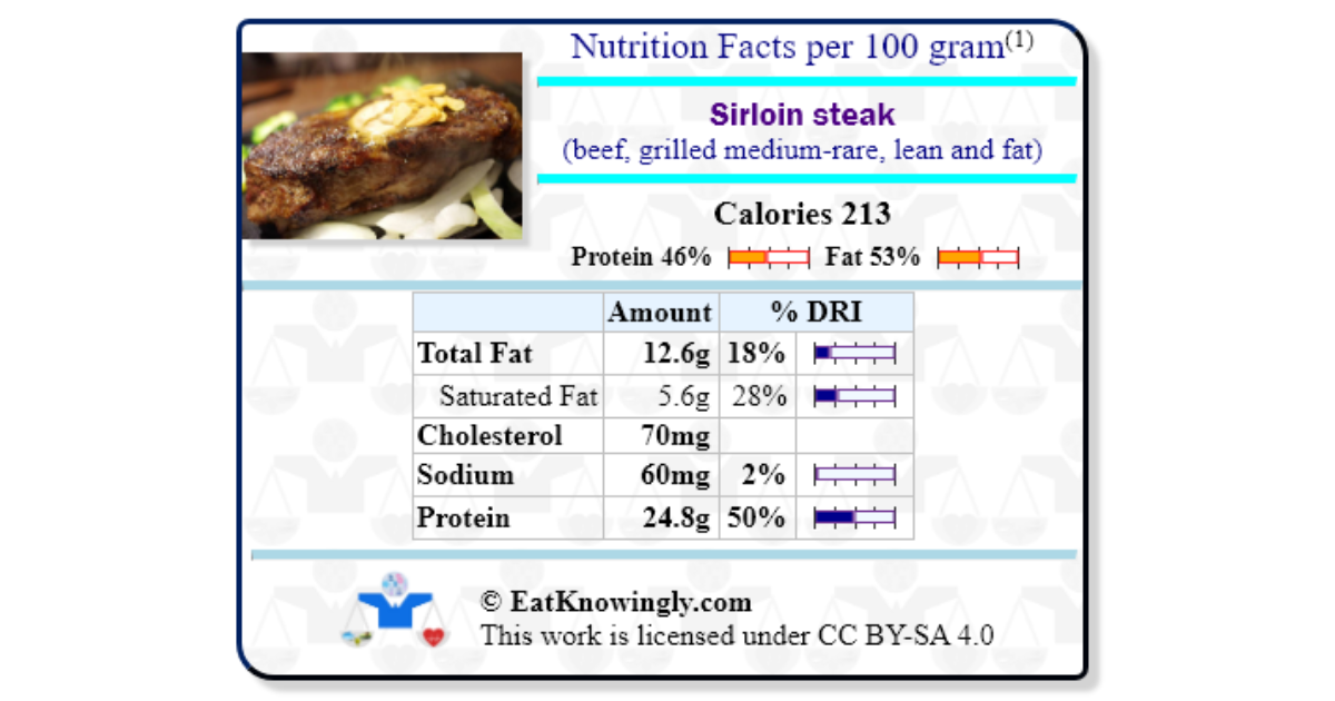 Sirloin steak (beef, grilled mediumrare, lean and fat) Nutrition Facts