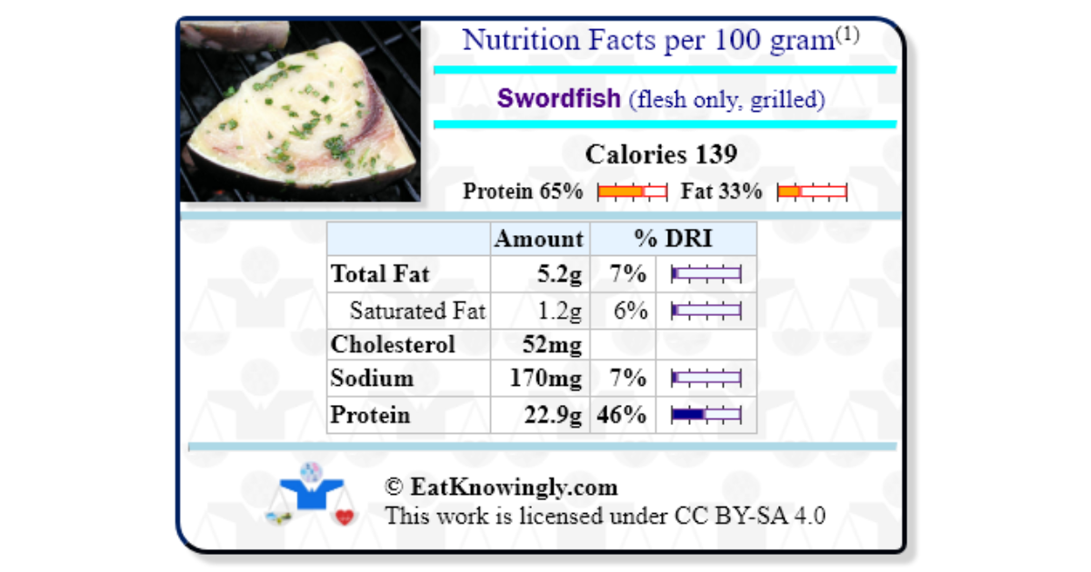 Swordfish (flesh only, grilled) Nutrition Facts