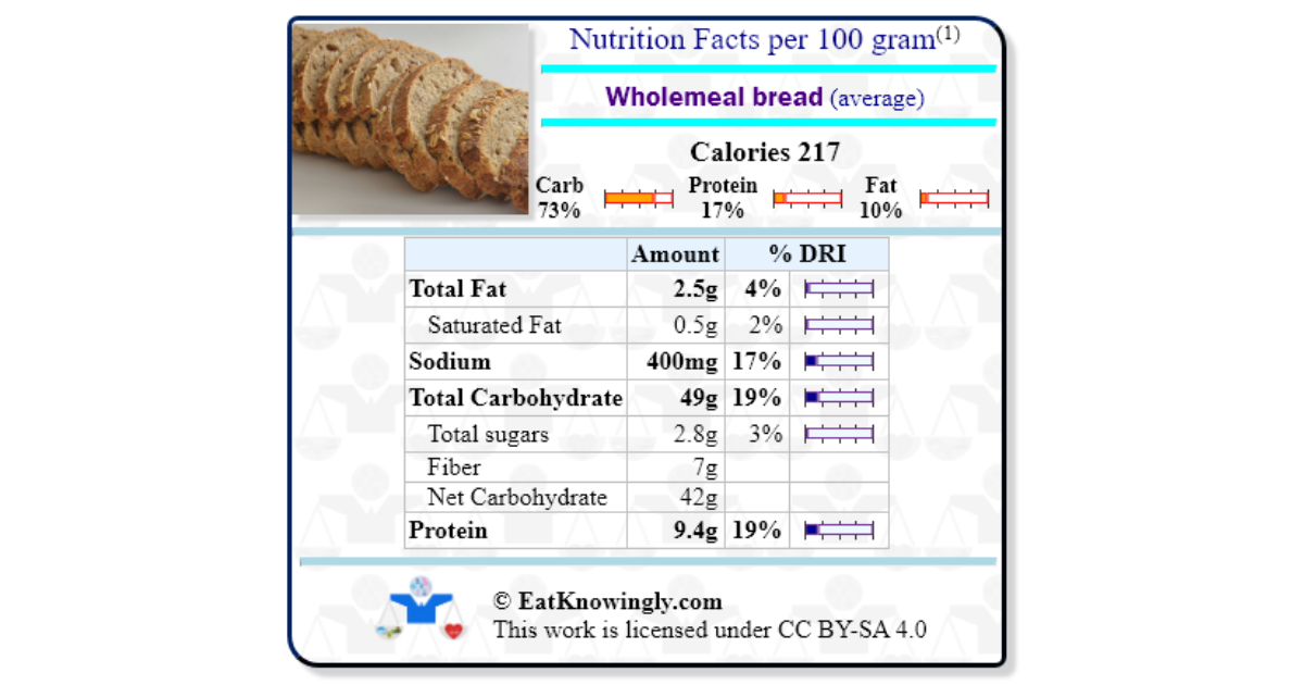 Wholemeal bread (average) Nutrition Facts