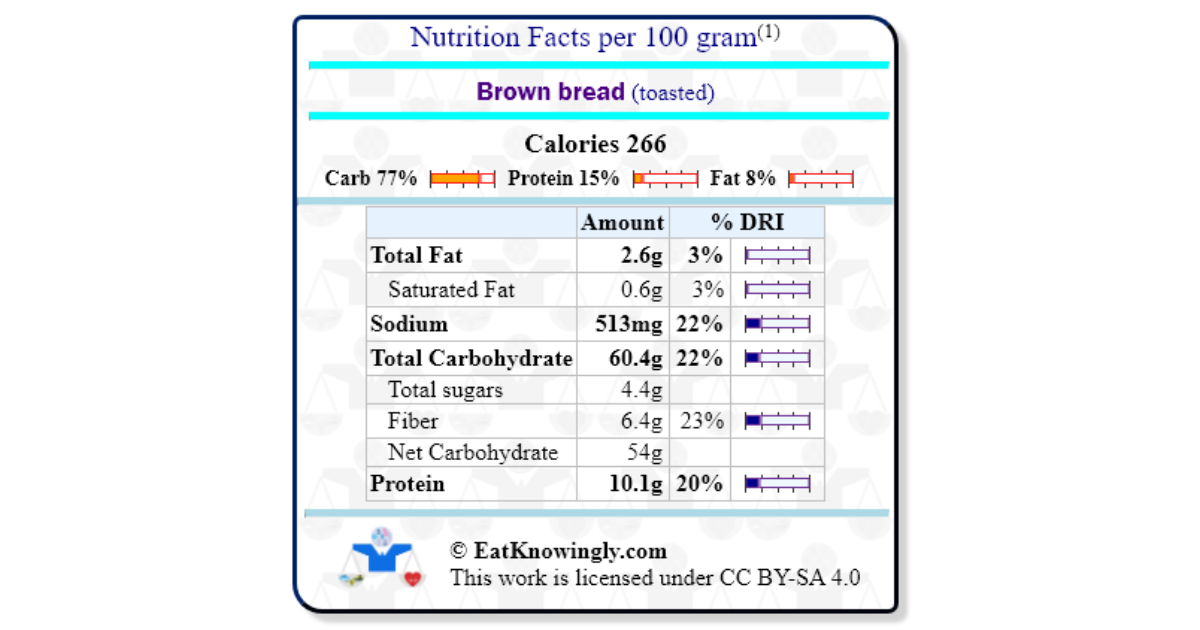 Brown bread (toasted) | Nutrition Facts