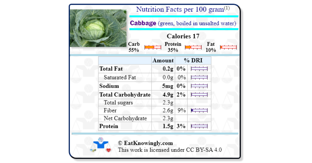 Cabbage Info Cabbage (green, boiled in unsalted water) | Nutrition Facts