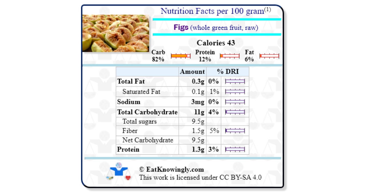 Figs (whole green fruit, raw) Nutrition Facts
