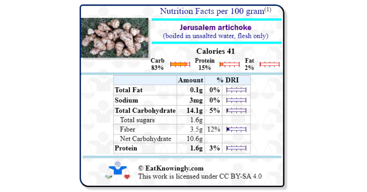 Nutrition Of Jerusalem Artichokes