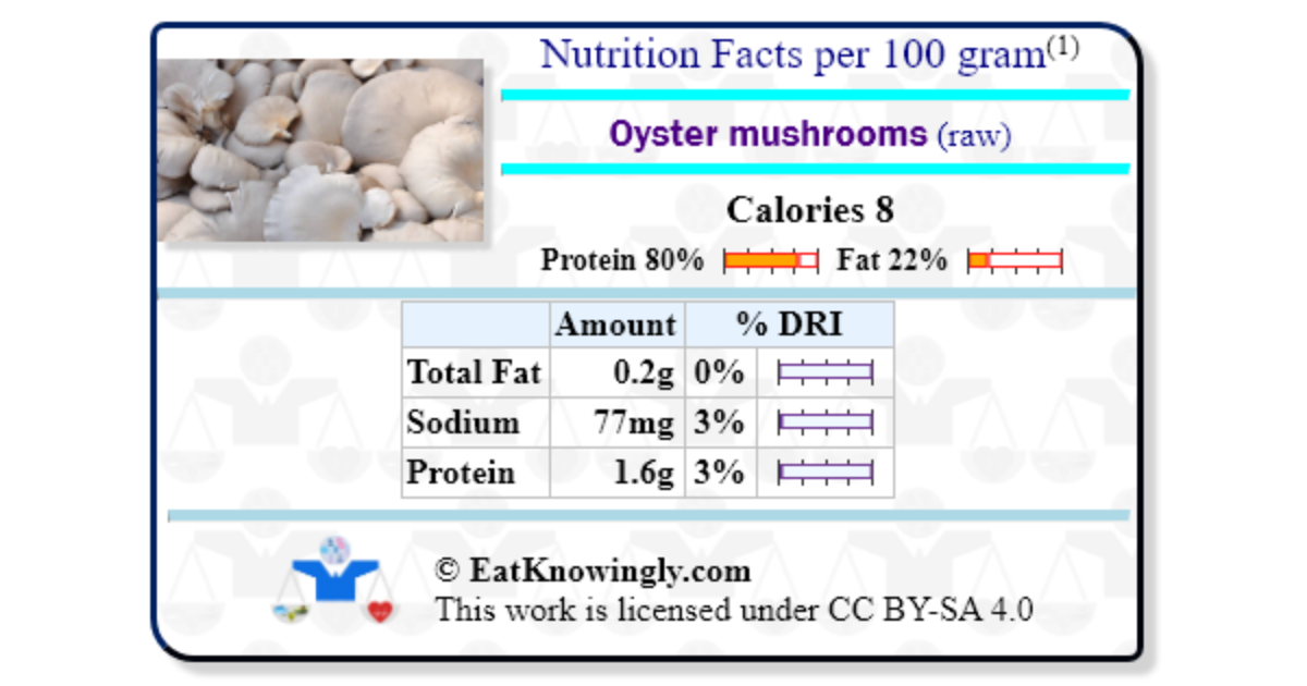 Oyster mushrooms (raw) Nutrition Facts