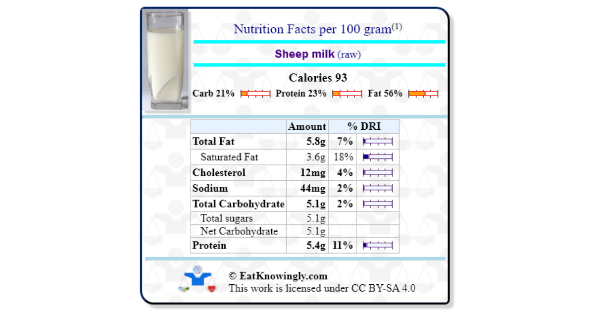 Sheep milk (raw) Nutrition Facts