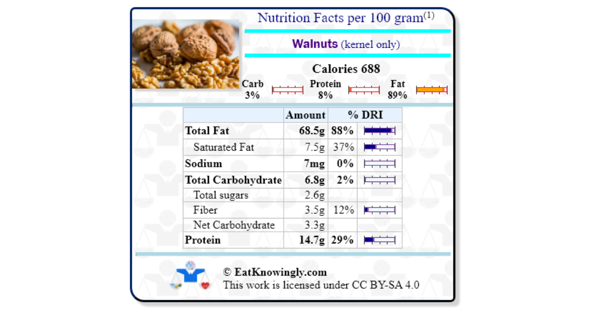 Walnuts (kernel only) Nutrition Facts