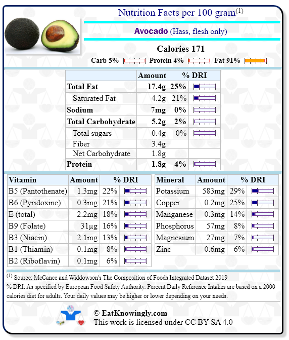 Nutrition Facts for Avocado (Hass, flesh only) with Daily Reference Intake percentages