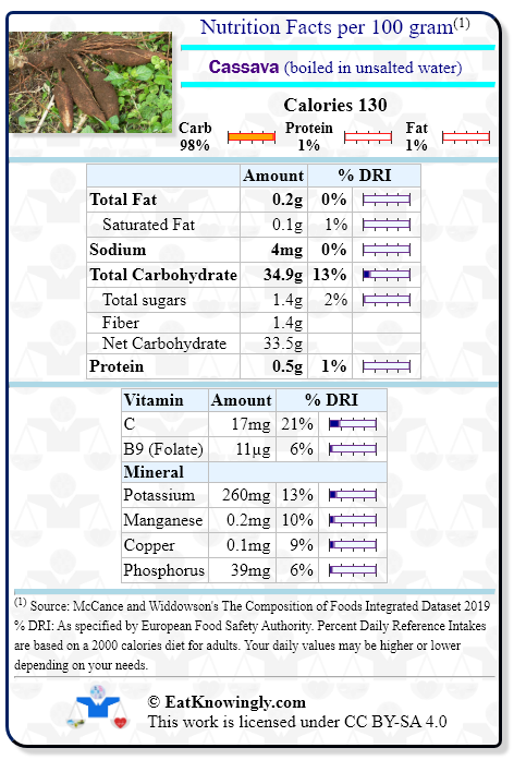 Nutrition Facts for Cassava (boiled in unsalted water) with Daily Reference Intake percentages