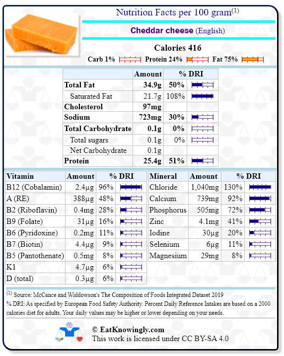 Cheddar cheese (English) | Nutrition Facts