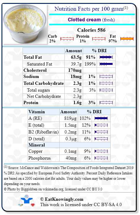 Nutrition Facts for Clotted cream (fresh) with Daily Reference Intake percentages