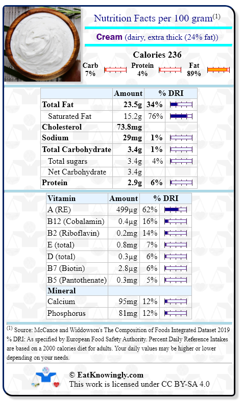 Nutrition Facts for Cream (dairy, extra thick (24% fat)) with Daily Reference Intake percentages