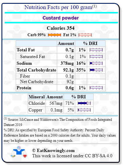 Nutrition Facts for Custard powder with Daily Reference Intake percentages