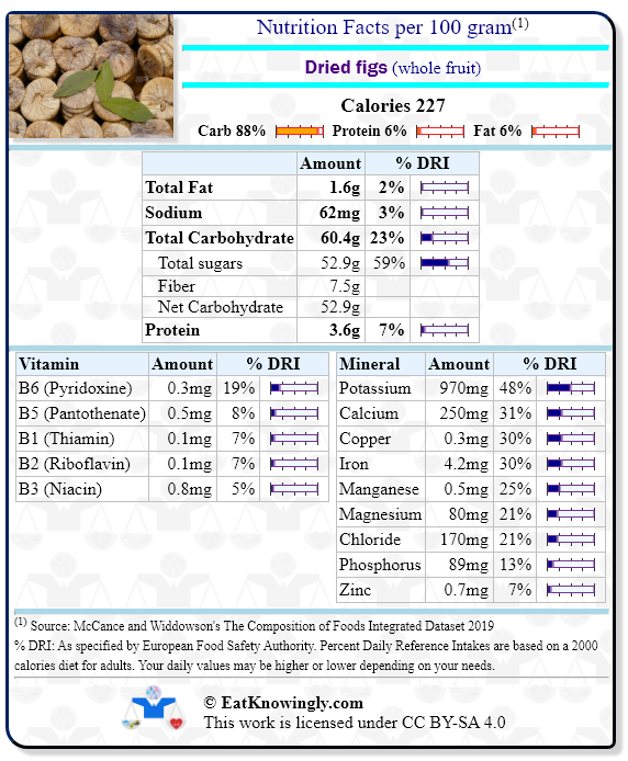 Nutrition Facts for Dried figs (whole fruit) with Daily Reference Intake percentages