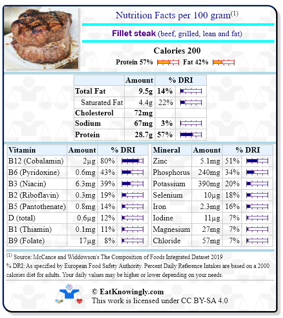 Nutrition Facts for Fillet steak (beef, grilled, lean and fat) with Daily Reference Intake percentages