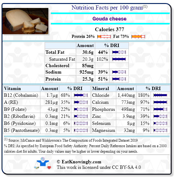 Nutrition Facts for Gouda cheese with Daily Reference Intake percentages
