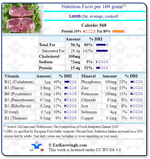 Nutrition Facts for Lamb (fat, average, cooked) with Daily Reference Intake percentages
