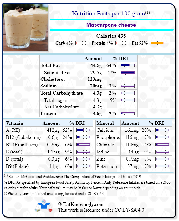 Nutrition Facts for Mascarpone cheese with Daily Reference Intake percentages