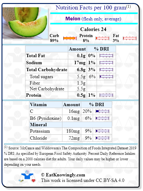 Nutrition Facts for Melon (flesh only, average) with Daily Reference Intake percentages