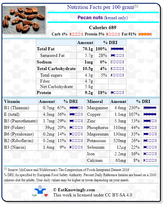 Nutrition Facts for Pecan nuts (kernel only) with Daily Reference Intake percentages