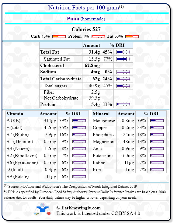 Nutrition Facts for Pinni (homemade) with Daily Reference Intake percentages