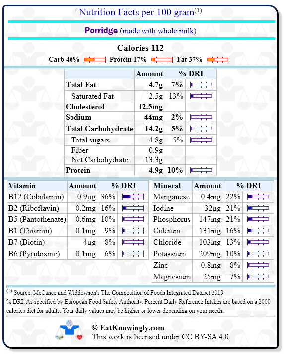 Nutrition Facts for Porridge (made with whole milk) with Daily Reference Intake percentages