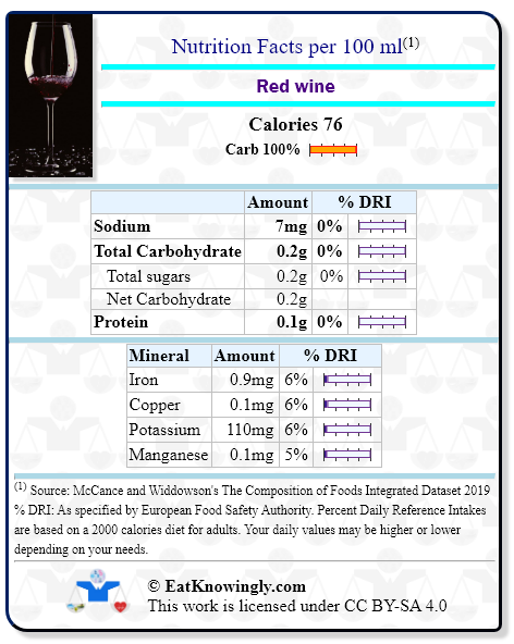 Nutrition Facts for Red wine with Daily Reference Intake percentages