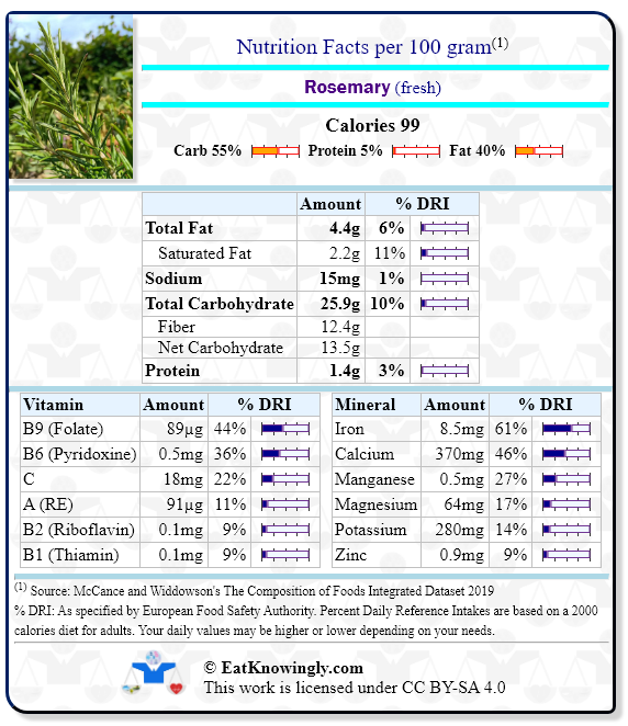 Nutrition Facts for Rosemary (fresh) with Daily Reference Intake percentages
