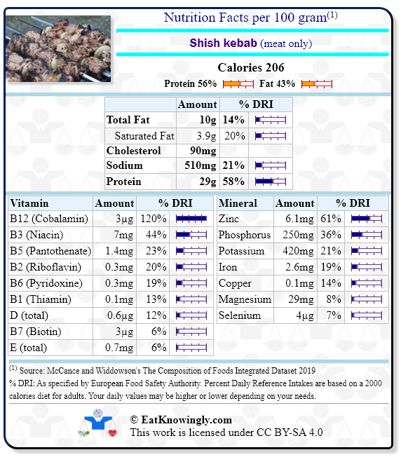 Nutrition Facts for Shish kebab (meat only) with Daily Reference Intake percentages