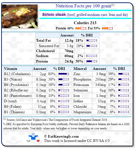 Nutrition Facts for Sirloin steak (beef, grilled medium-rare, lean and fat) with Daily Reference Intake percentages
