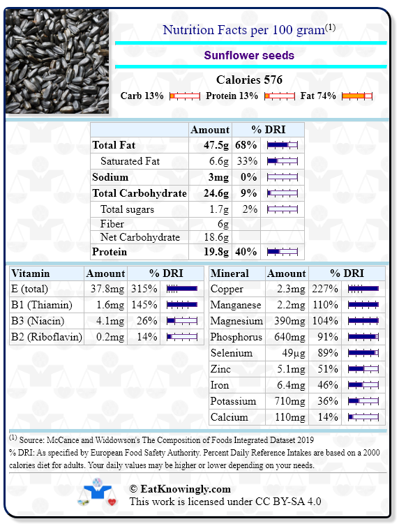 Nutrition Facts for Sunflower seeds with Daily Reference Intake percentages