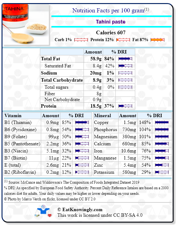 Nutrition Facts for Tahini paste with Daily Reference Intake percentages