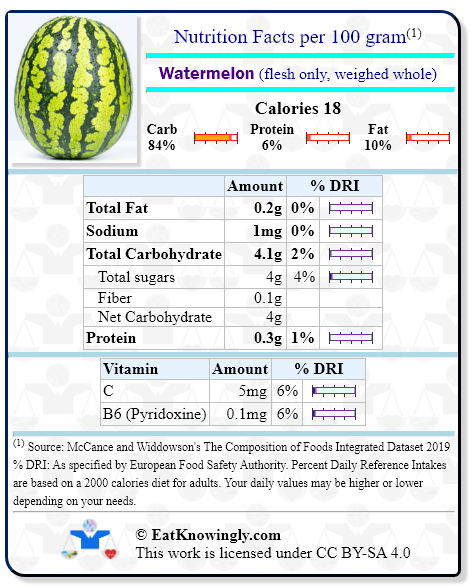 Nutrition Facts for Watermelon (flesh only, weighed whole) with Daily Reference Intake percentages
