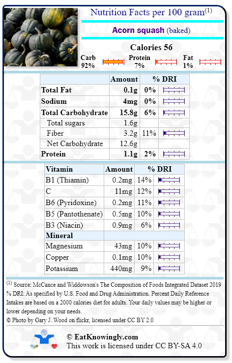 Nutrition Facts for Acorn squash (baked) with Daily Reference Intake percentages