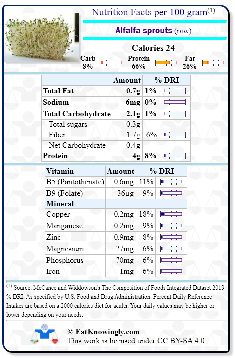 Nutrition Facts for Alfalfa sprouts (raw) with Daily Reference Intake percentages