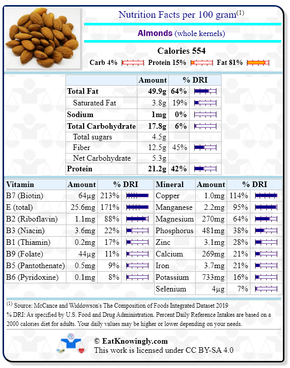 Nutrition Facts for Almonds (whole kernels) with Daily Reference Intake percentages