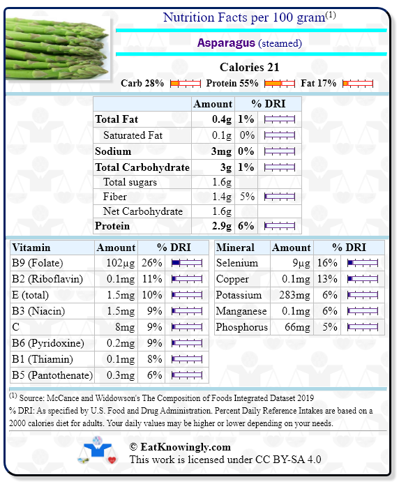 Nutrition Facts for Asparagus (steamed) with Daily Reference Intake percentages
