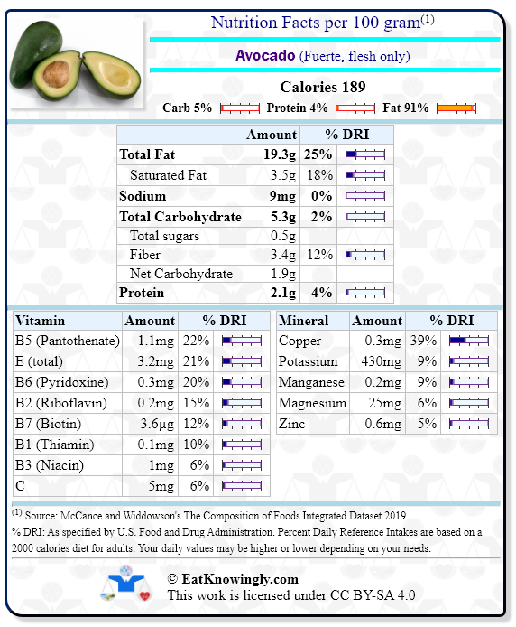 Nutrition Facts for Avocado (Fuerte, flesh only) with Daily Reference Intake percentages