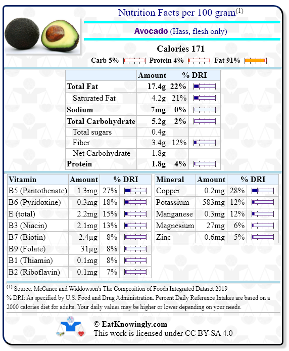 Nutrition Facts for Avocado (Hass, flesh only) with Daily Reference Intake percentages