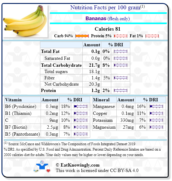 Nutrition Facts for Bananas (flesh only) with Daily Reference Intake percentages