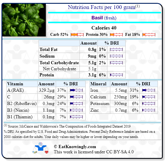 Nutrition Facts for Basil (fresh) with Daily Reference Intake percentages