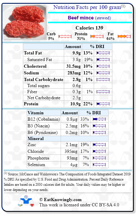 Nutrition Facts for Beef mince (stewed) with Daily Reference Intake percentages