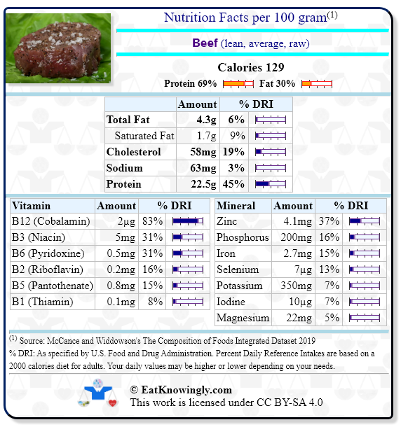 Nutrition Facts for Beef (lean, average, raw) with Daily Reference Intake percentages