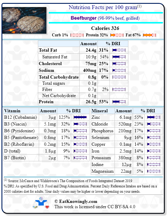 Nutrition Facts for Beefburger (98-99% beef, grilled) with Daily Reference Intake percentages