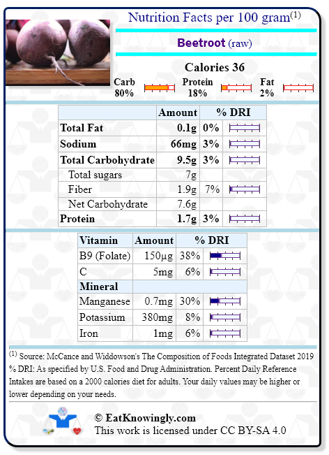 Nutrition Facts for Beetroot (raw) with Daily Reference Intake percentages