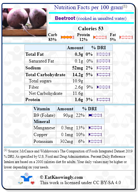 Nutrition Facts for Beetroot (cooked in unsalted water) with Daily Reference Intake percentages