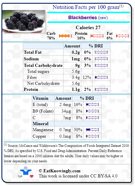 Nutrition Facts for Blackberries (raw) with Daily Reference Intake percentages