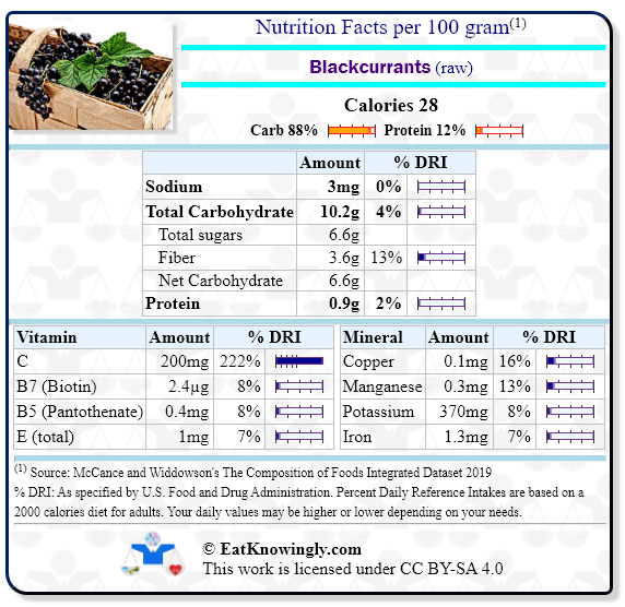 Nutrition Facts for Blackcurrants (raw) with Daily Reference Intake percentages